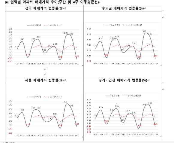 지난해 11월부터 올해 1월까지 권역별 집값 매매가격 추이. [사진=부동산R114]