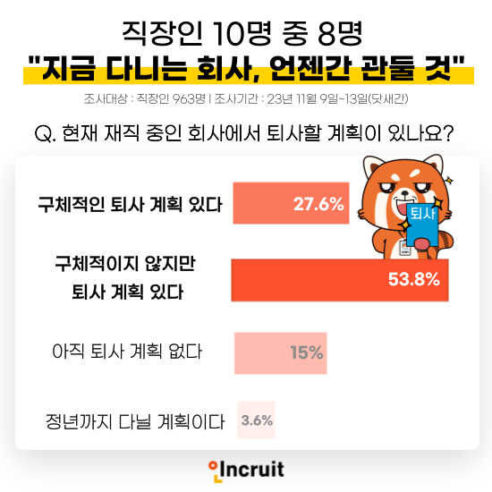 직장인 10명 중 8명이 퇴사 계획을 갖고 있는 것으로 나타났다. 본 기사와 무관한 이미지. [사진=픽사베이]
