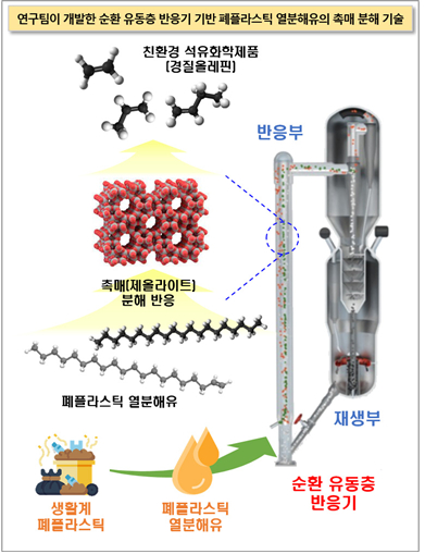 화학연 연구팀이 개발한 순환 유동층 반응기 기반 폐플라스틱 열분해유의 촉매 분해 기술. [사진=화학연]