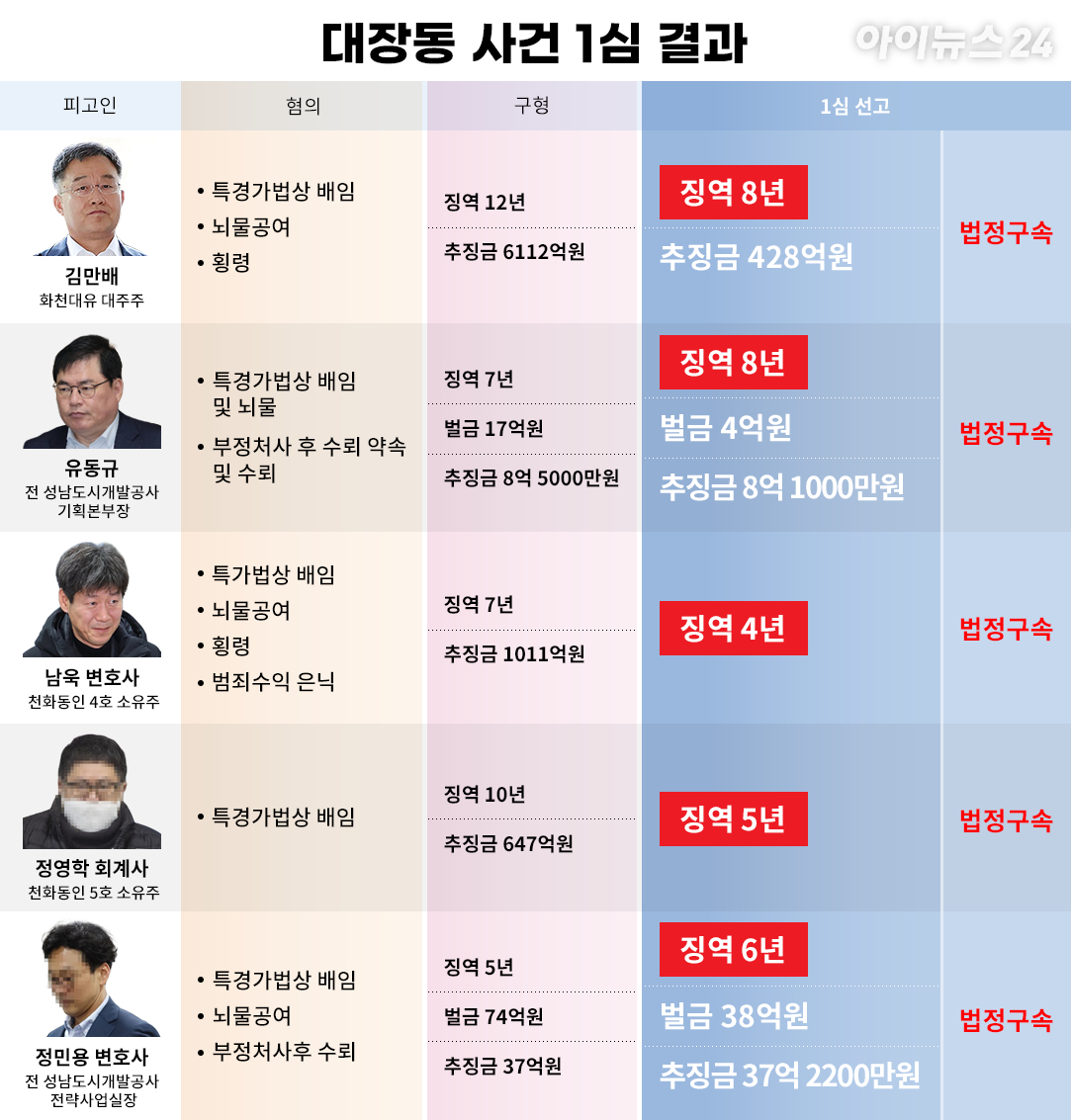 대장동 개발비리 의혹 1심 선고 결과 [사진=서울중앙지법 형사합의 22부]