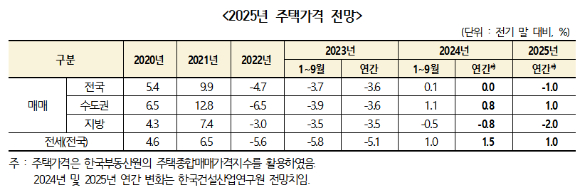 내년 주택가격 전망. [사진=건설산업연구원]