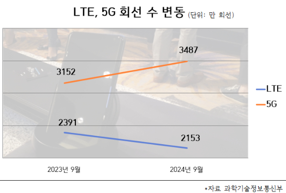 2023년 9월, 2024년 9월 LTE/5G 회선 수 비교. [사진=안세준 기자]