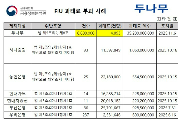 FIU의 특정금융정보법 상의 과태료 부과 제재 조치