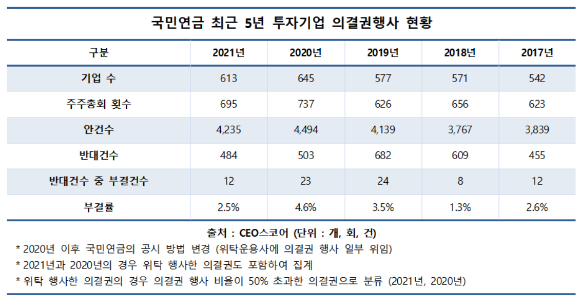 [표=CEO스코어]