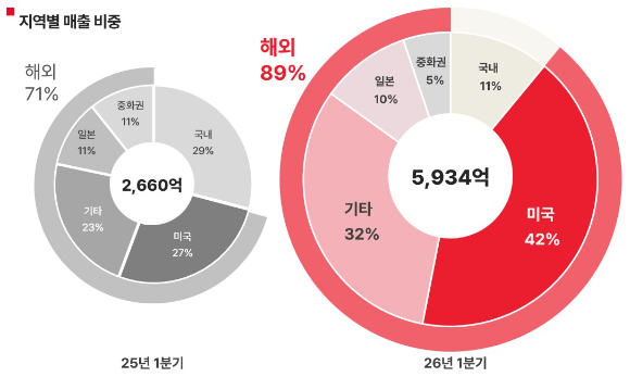 에이피알 분기 매출 추이. [사진=에이피알]