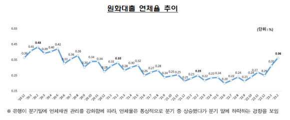 국내은행 원화대출 연체율 추이. [사진=금융감독원]