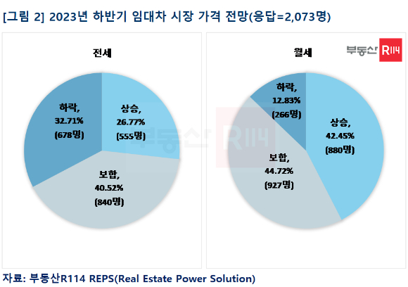 2023년 하반기 임대차 시장 가격 전망. [사진=부동산R114]