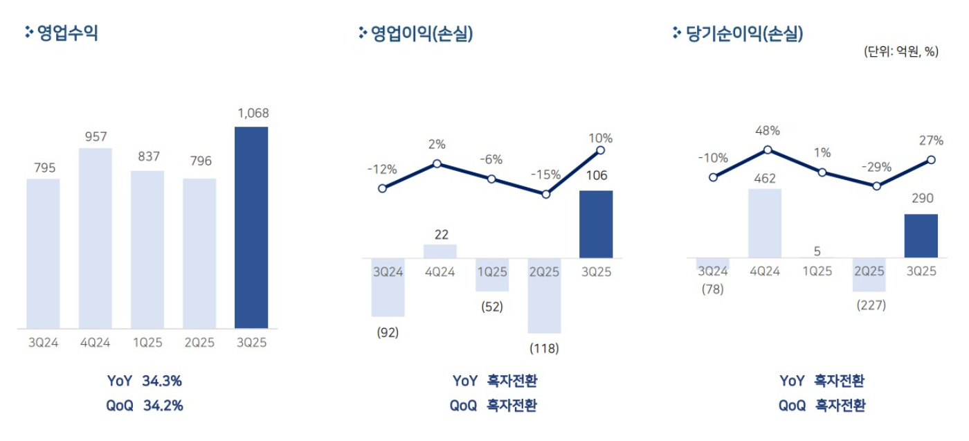 펄어비스 2025년도 3분기 실적 현황. [사진=펄어비스]