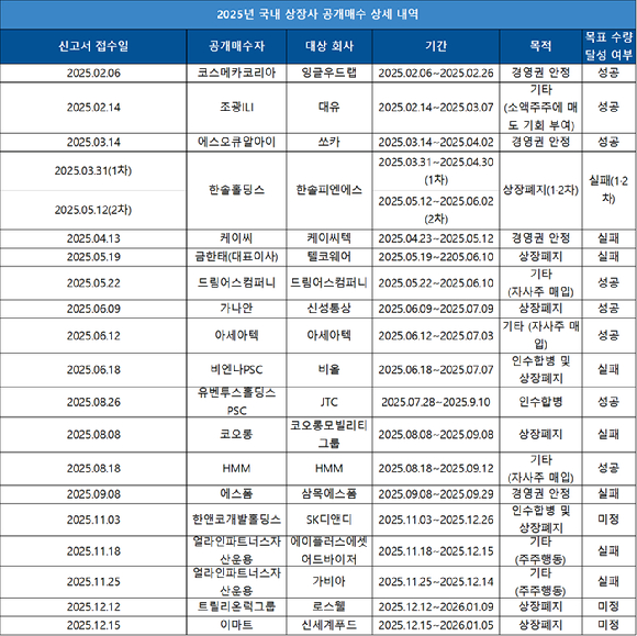 2025년 국내 상장사 공개매수 상세 내역 [표=아이뉴스24]