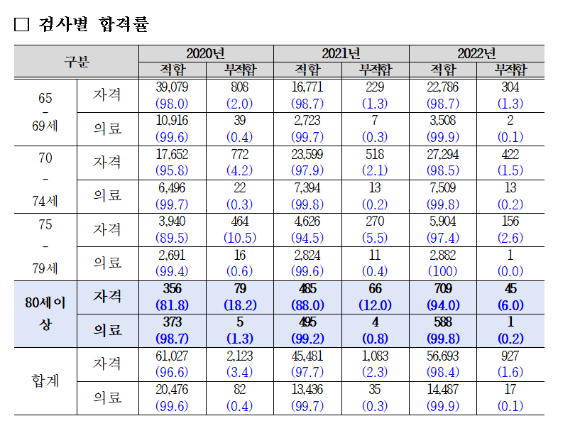 자격유지검사 합격률과 의료적성검사 합격률. [사진=맹성규 의원실]