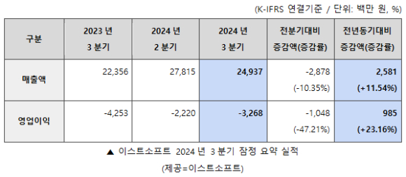 이스트소프트 3분기 실적 요약. [사진=이스트소프트]