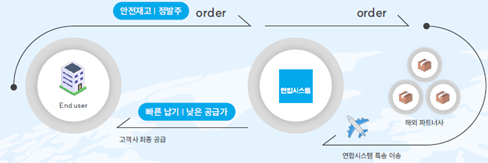 글로벌 베어링 공급 프로세스 개요.