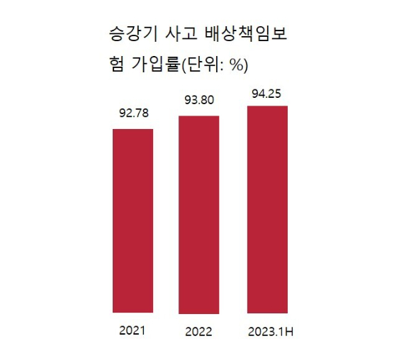 승강기 사고 배상책임보험 가입률은 매년 증가하고 있다. [사진=한국승강기안전공단]