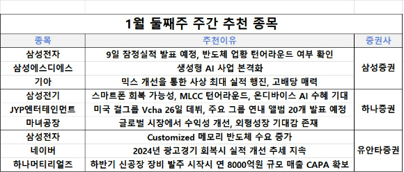 7일 삼성증권, 하나증권, 유안타증권은 이번주 추천 종목으로 삼성전자, 삼성에스디에스, 기아, 삼성전기, JYP엔터테인먼트, 마녀공장, 네이버, 하나머티리얼즈를 제시했다.  [사진=각 사]