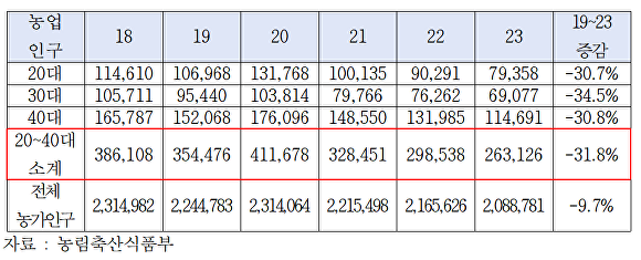 연도별 농업인 수. [사진=더불어민주당 임호선 의원실]