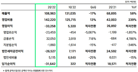 위메이드 2022년도 2분기 실적 현황. [사진=위메이드]