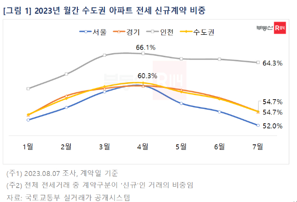 2023년 월간 수도권 아파트 전세 신규계약 비중. [사진=부동산R114]