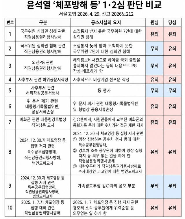 고위공직자범죄수사처 체포방해 등 혐의로 기소된 윤석열 전 대통령이 29일 서울 서초구 서울고등법원에서 열린 항소심 선고 공판에 출석해 있다. 서울고법 내란전담재판부인 형사1부는 이날 특수공무집행방해, 직권남용 권리행사방해 등 혐의로 재판에 넘겨진 윤 전 대통령에게 징역 7년을 선고했다. 2026.4.29 [서울고법 제공. 재판매 및 DB금지 [사진=연합뉴스]