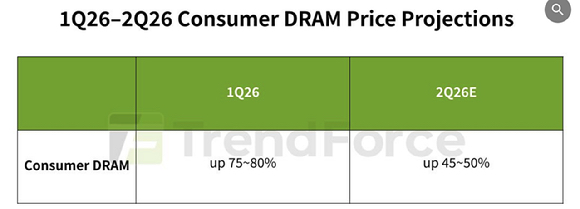2026년 1~2분기 소비자용 D램 가격 인상 전망치. [자료=트렌드포스]