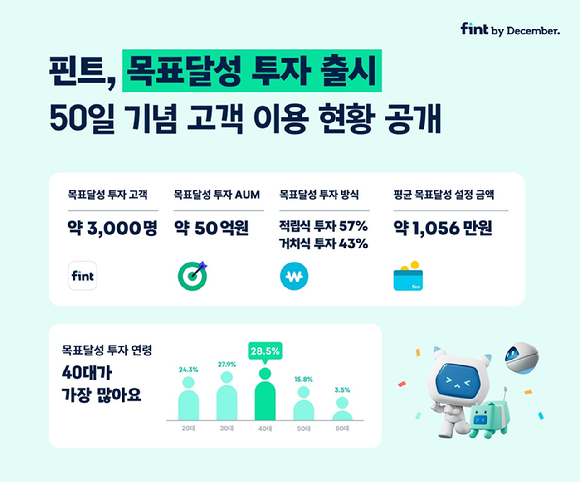 핀트의 '목표달성 투자' 서비스가 출시 50일만에 고객 3천명을 돌파했다. [사진=디셈버앤컴퍼니]