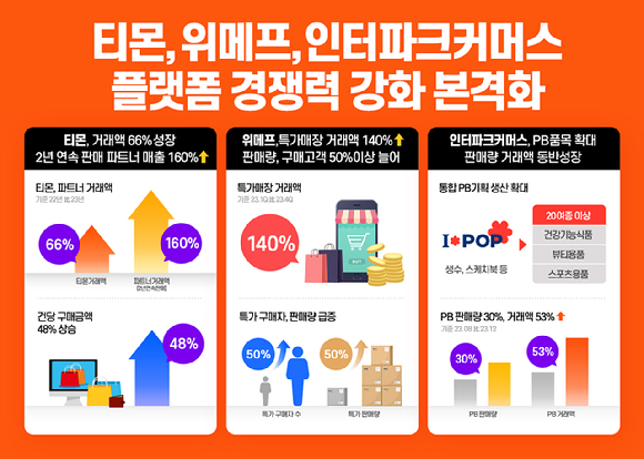 큐텐 인수 이후 티몬·위메프·인터파크커머스의 플랫폼 경쟁력이 강화된 것으로 조사됐다. [사진=티몬]