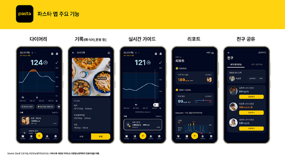 카카오헬스케어가 인공지능(AI) 기반 모바일 혈당 관리 서비스 '파스타'를 출시했다고 1일 밝혔다. [사진=카카오헬스케어]