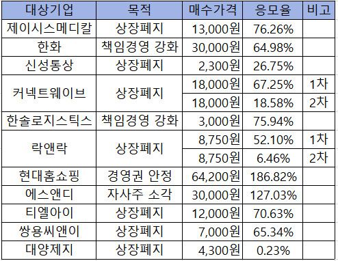 2024년 공개매수 대상 기업과 공개매수 목적, 매수 가격