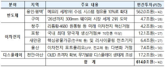 국가첨단전략산업 특화단지 지정 주요내용 [사진=산업통상자원부]