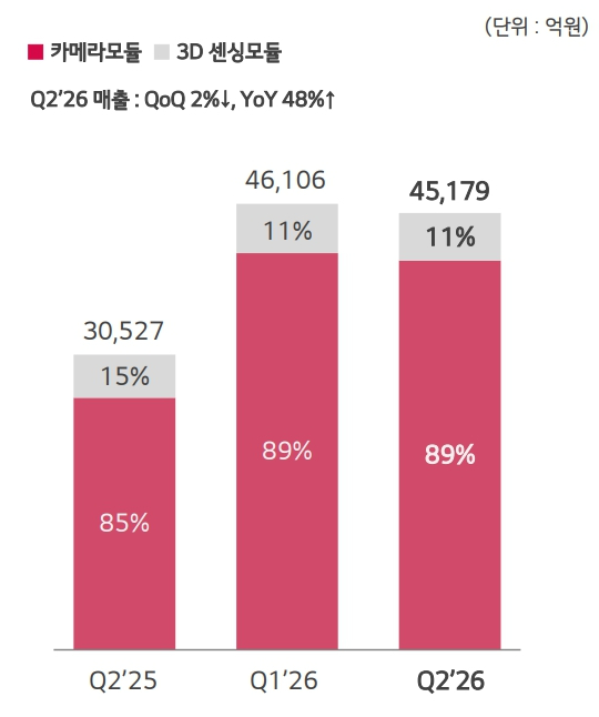 LG이노텍의 2026년 2분기 실적 장표. [사진=LG이노텍]