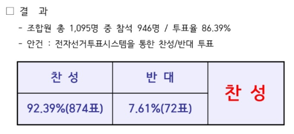 아시아나항공 조종사노동조합(APU)의 쟁의행위 찬반 투표 결과 [사진= 아시아나항공 조종사노동조합]