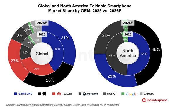 카운터포인트리서치 폴더블 스마트폰 시장 전망. [자료=카운터포인트리서치]