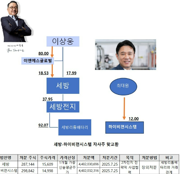 세방과 하이비젼시스템은 21일 열린 이사회에서 자사주를 상호 보유하기로 했다.