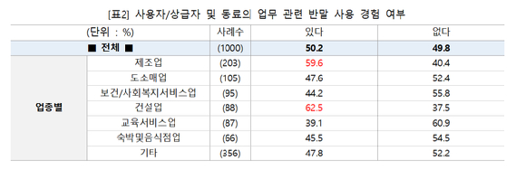 직장인 절반 가량이 직장에서 상사 등으로부터 반말을 경험했다고 응답한 설문조사 결과가 나왔다. 사진은 직장갑질119 제공. [사진=직장갑질119]