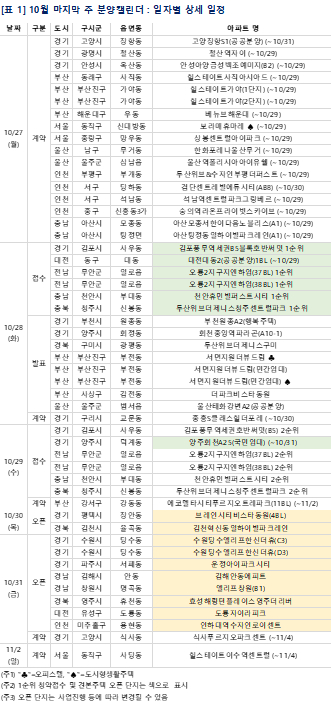 10월 마지막주 단지별 분양일정. [사진=부동산R114]