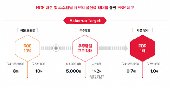 SK㈜ 밸류업 계획 주요 내용. [사진=SK㈜ ]