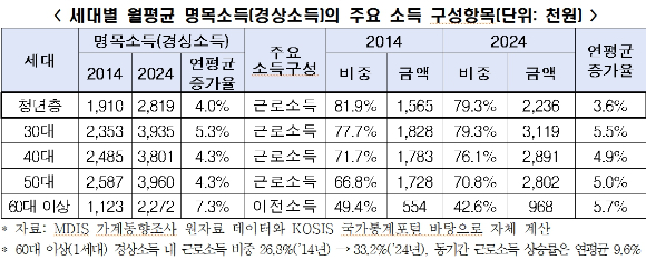 실질소득 증가율이 1%대에 머무르는 청년층을 그린 그림. [사진=챗GPT]