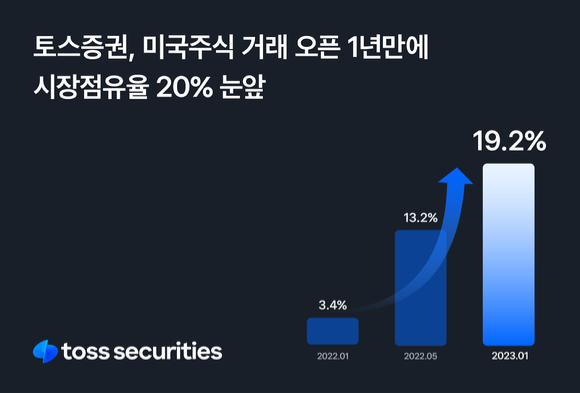 토스증권은 미국주식 월 거래액이 4조원을 돌파하며 서비스 출시 1년여 만에 시장점유율 20%를 눈앞에 뒀다고 밝혔다. [사진=토스증권]