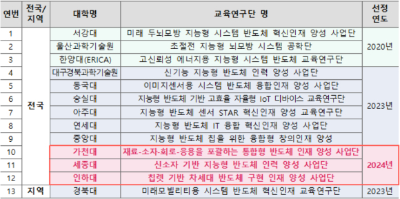 2024년 4단계 두뇌한국21 지능형 반도체(시스템 반도체 포함) 분야 교육연구단 현황 [사진=교육부]