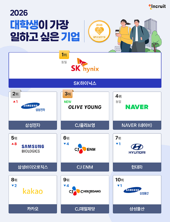 2026년 대학생이 일하고 싶은 기업 순위 인포그래픽. [사진=인크루트]