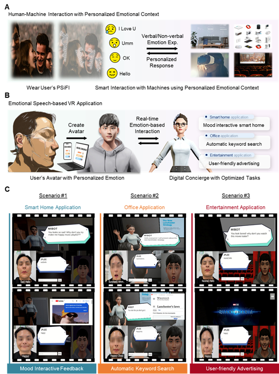 감정인식 인터페이스 기반 VR 환경 디지털 컨시어지 데모. (a) 개인 맞춤별 감정 인식을 통한 인간-기계 상호작용 모식도 (b) 개인화된 감정 인식 인터페이스 기반 VR 응용 예시 (c) 감정인식 인터페이스 기반 VR 환경 디지털 컨시어지 데모 예시 [사진=UNIST]