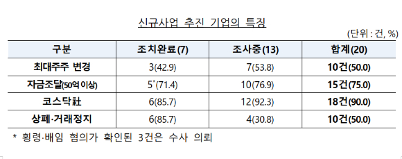 금융감독원은 지난해 7건의 불공정거래 행위를 적발해 엄정 조치했고, 현재 13건에 대한 조사를 진행 중이라고 전했다. [사진=금융감독원]