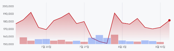 최근 삼성전자, 현대차 등 대형주 보통주가 큰 폭으로 밀릴 때 우선주 주가는 상대적으로 덜 하락한 것으로 파악됐다. 인공지능(AI) 생성 이미지. [사진=제미나이 제작]