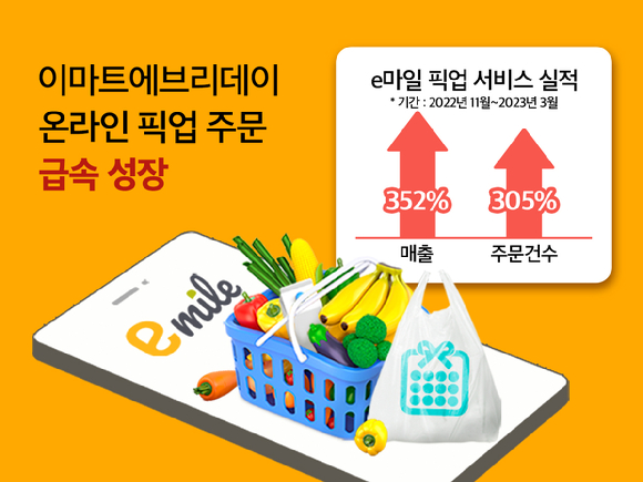 이마트에브리데이 온라인 픽업이 큰 인기를 얻고 있다. [사진=이마트에브리데이]