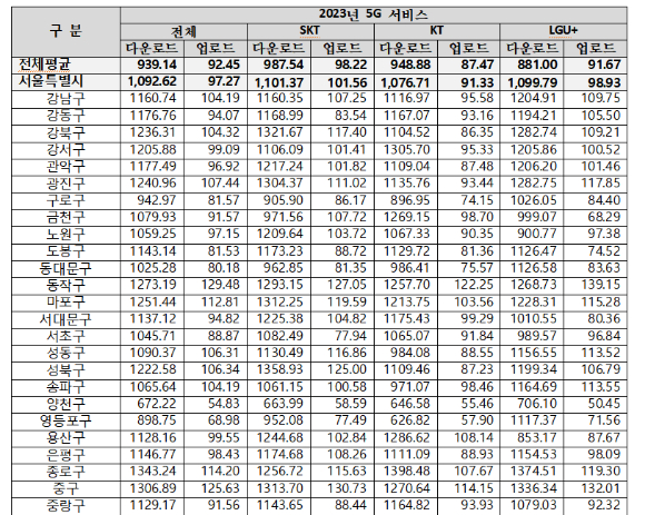 2023년도 기준 시군구별 5G 속도. [사진=황정아 의원실]
