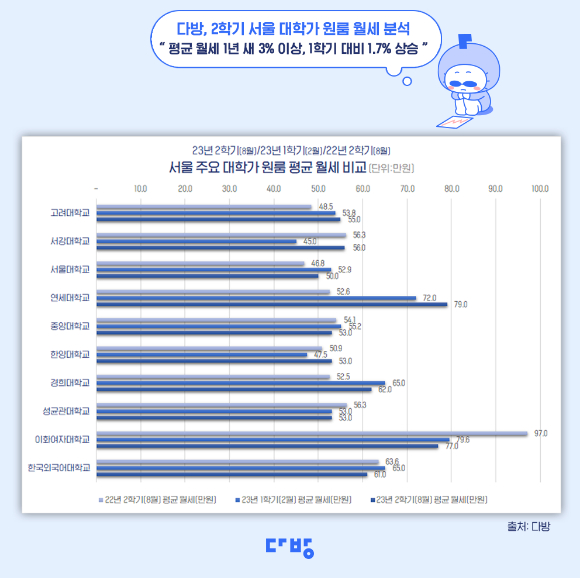 올해 2학기 서울 대학가 원룸 월세 분석. [사진=스테이션3]