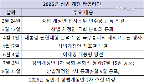 2025년 상법 개정 타임라인 [표=아이뉴스24]