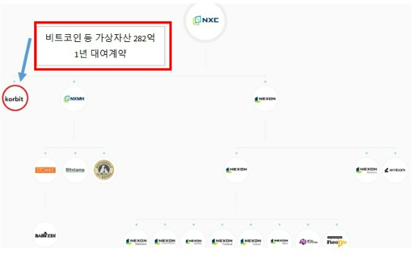 넥슨의 지주회사 NXC가 보유하고 있는 비트코인 등 가상자산 282억원어치를 가상자산거래소 코빗에 1년간 대여하기로 했다. 대여 조건은 가상자산 시가가 일정 기준을 밑돌 경우 자동해지되는 등의 내용을 담고 있다. 운영 자산의 효율화를 위한 결정이라는 입장이다.