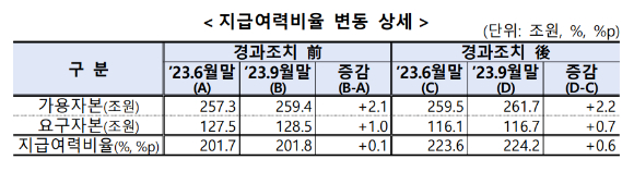 2023년 9월 말 기준 보험사 지급여력비율 [사진=금융감독원]