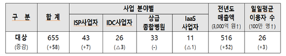 2023년 정보보호 공시의무 대상기업(안) 기업 [사진=과기정통부]