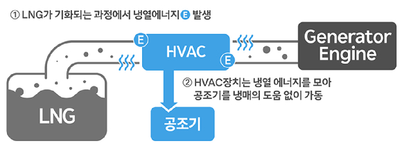 LNG 냉열 활용 HVAC 시스템 개념도 [사진=HD현대중공업]